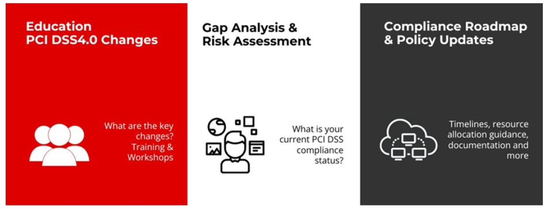 您的PCI-DSS v4.0路线图：规划教育、分析和系统增强课程